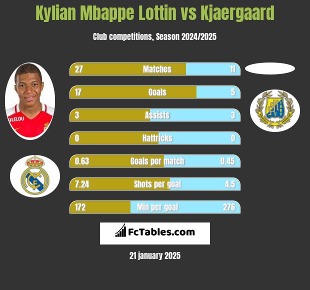 Kylian Mbappe Lottin vs Kjaergaard h2h player stats