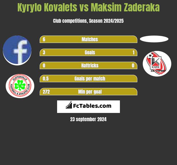 Kyrylo Kovalets vs Maksim Zaderaka h2h player stats