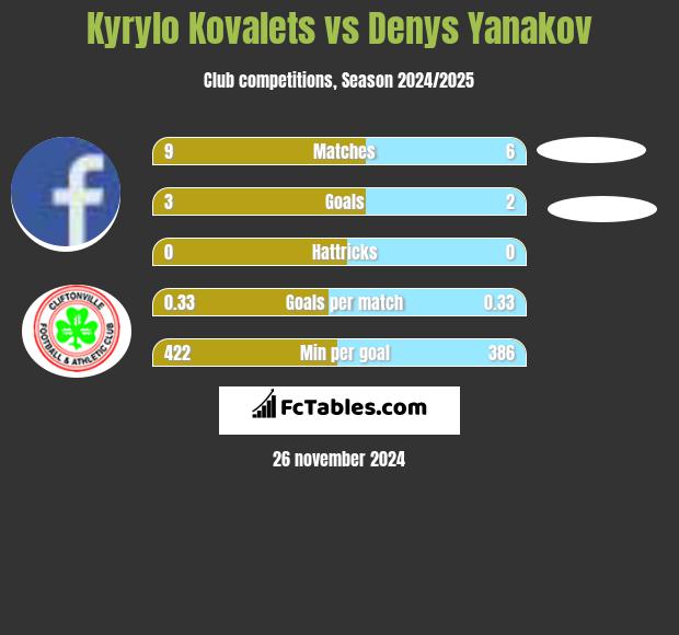 Kyrylo Kovalets vs Denys Yanakov h2h player stats