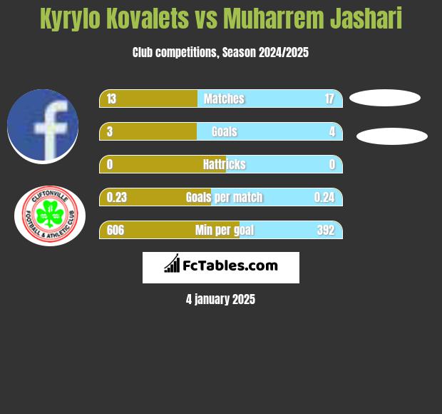 Kyrylo Kovalets vs Muharrem Jashari h2h player stats