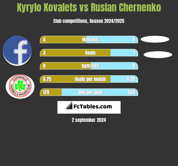 Kyrylo Kovalets vs Ruslan Chernenko h2h player stats