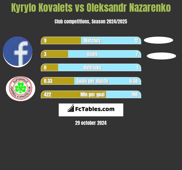 Kyrylo Kovalets vs Oleksandr Nazarenko h2h player stats