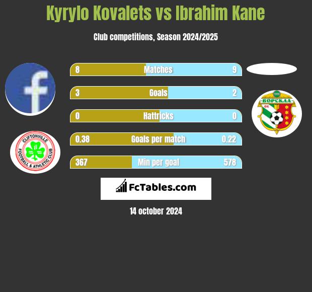 Kyrylo Kovalets vs Ibrahim Kane h2h player stats