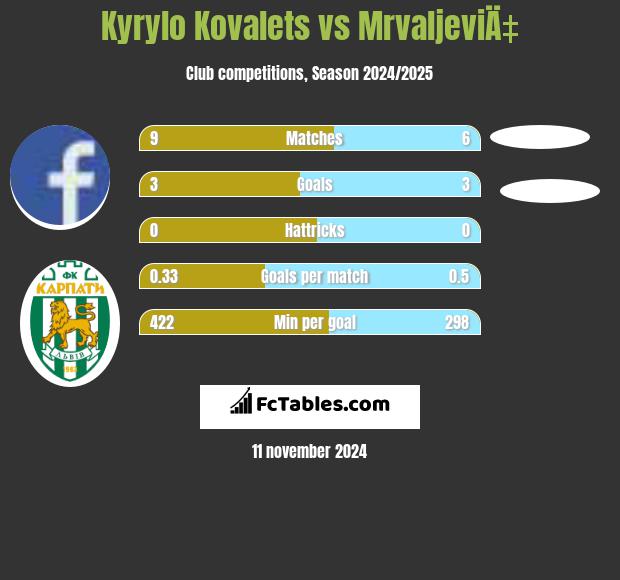 Kyrylo Kovalets vs MrvaljeviÄ‡ h2h player stats