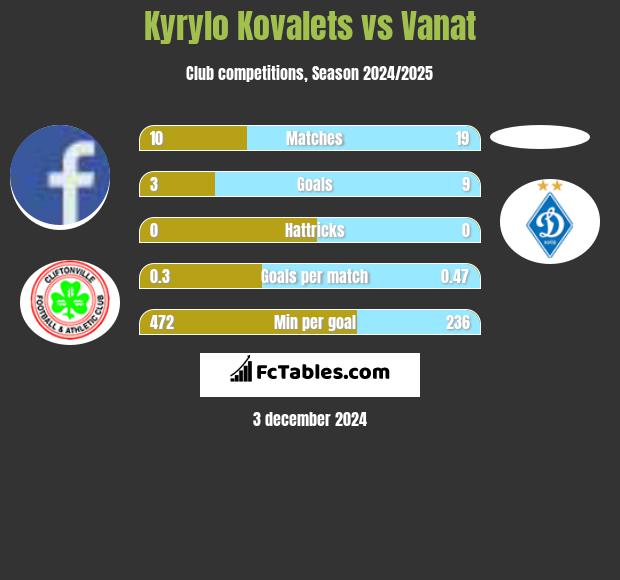 Kyrylo Kovalets vs Vanat h2h player stats