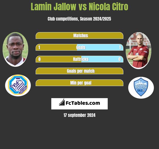 Lamin Jallow vs Nicola Citro h2h player stats