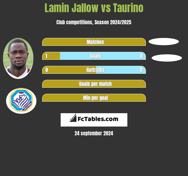 Lamin Jallow vs Taurino h2h player stats