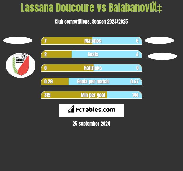 Lassana Doucoure vs BalabanoviÄ‡ h2h player stats