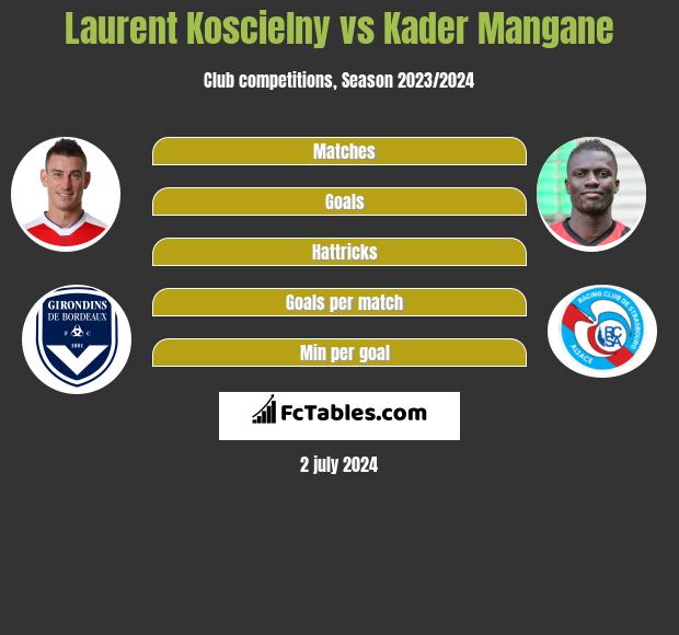Laurent Koscielny Vs Kader Mangane Compare Two Players Stats 2021
