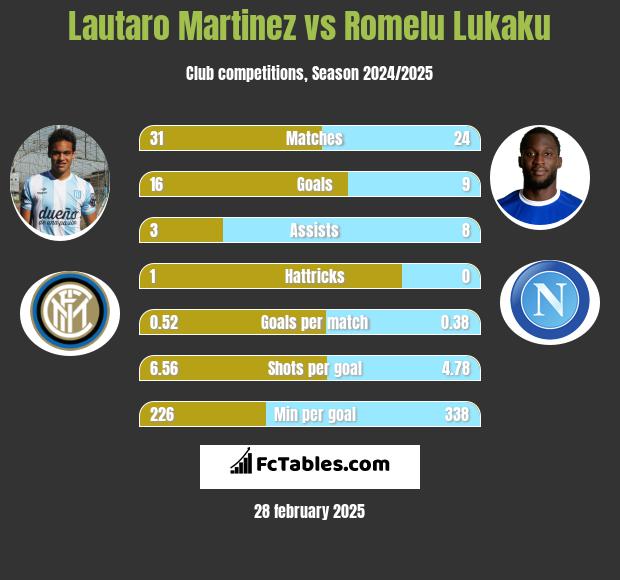 Lautaro Martinez vs Romelu Lukaku h2h player stats