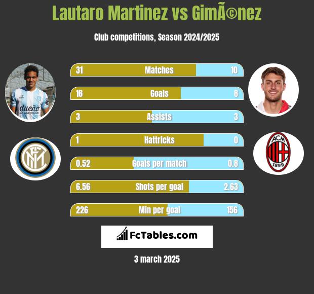 Lautaro Martinez vs GimÃ©nez h2h player stats