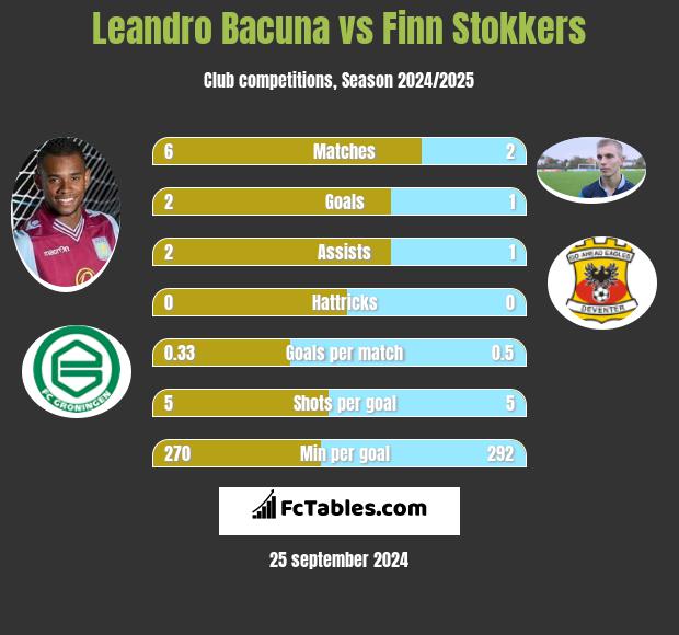 Leandro Bacuna vs Finn Stokkers h2h player stats