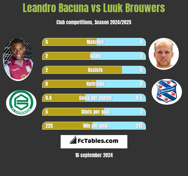 Leandro Bacuna vs Luuk Brouwers h2h player stats