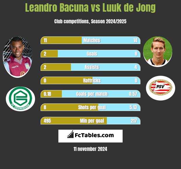 Leandro Bacuna vs Luuk de Jong h2h player stats