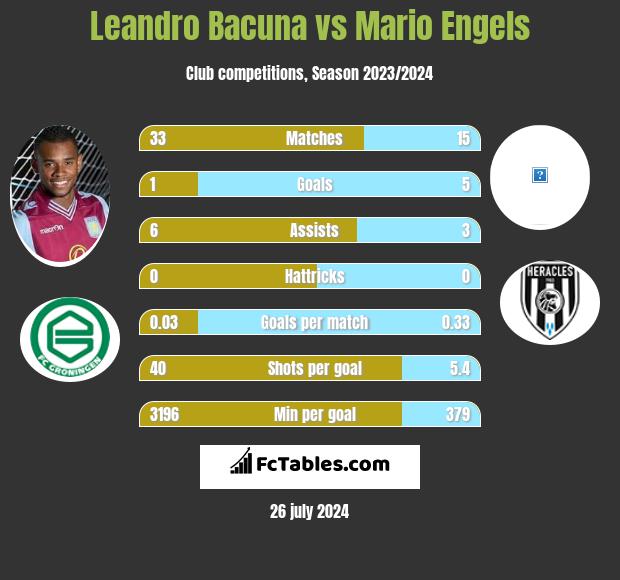 Leandro Bacuna vs Mario Engels h2h player stats