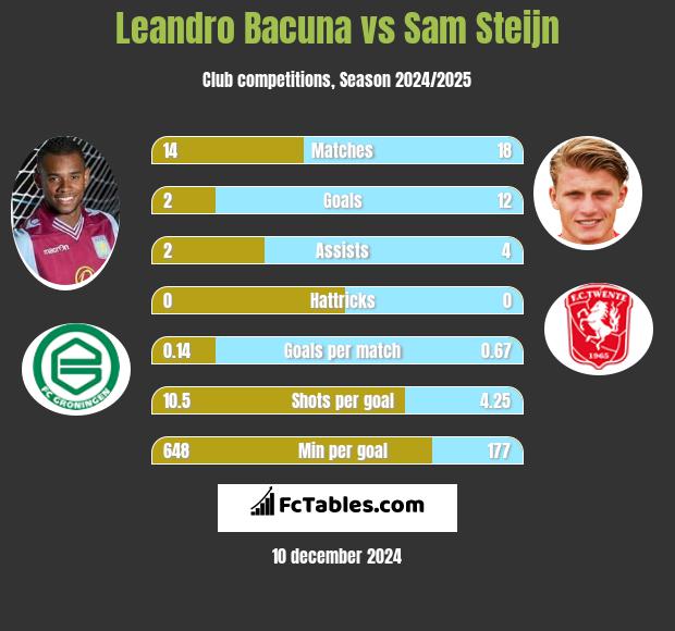 Leandro Bacuna vs Sam Steijn h2h player stats