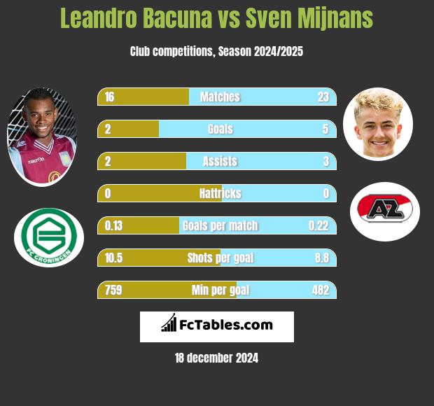 Leandro Bacuna vs Sven Mijnans h2h player stats