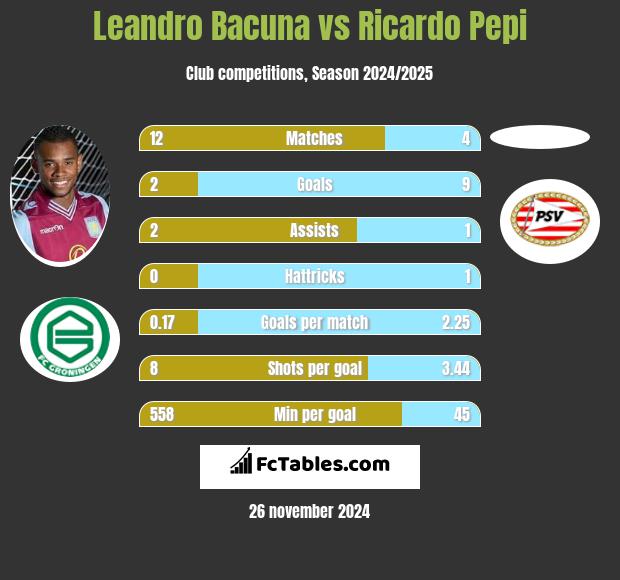 Leandro Bacuna vs Ricardo Pepi h2h player stats