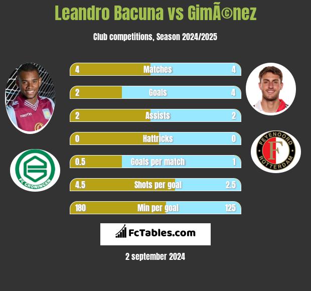 Leandro Bacuna vs GimÃ©nez h2h player stats