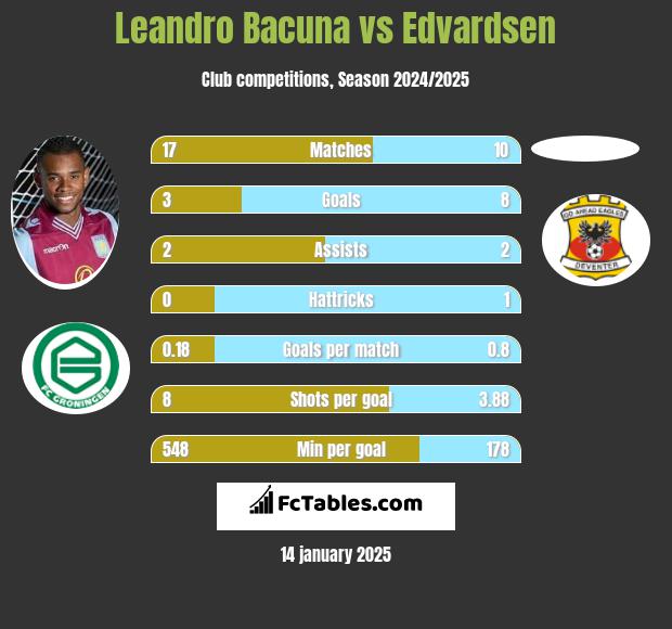 Leandro Bacuna vs Edvardsen h2h player stats