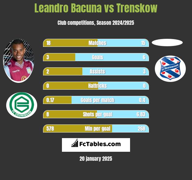 Leandro Bacuna vs Trenskow h2h player stats