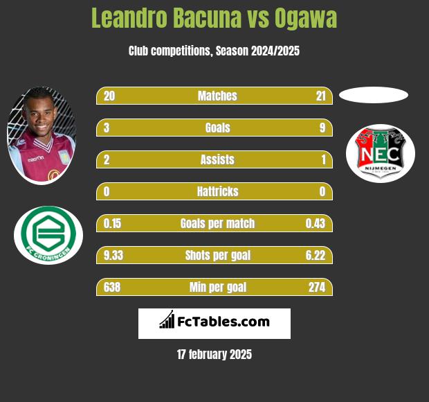 Leandro Bacuna vs Ogawa h2h player stats