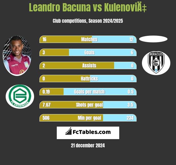 Leandro Bacuna vs KulenoviÄ‡ h2h player stats