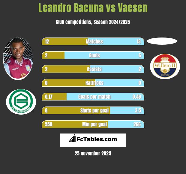 Leandro Bacuna vs Vaesen h2h player stats