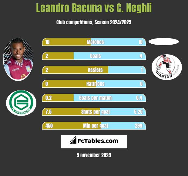 Leandro Bacuna vs C. Neghli h2h player stats