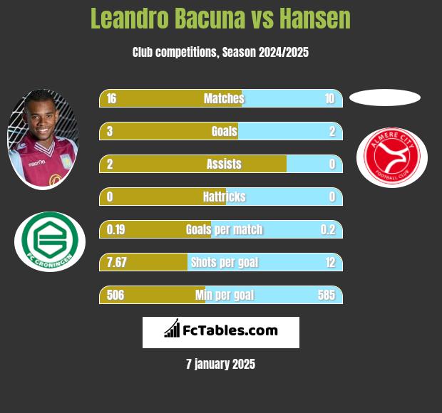 Leandro Bacuna vs Hansen h2h player stats