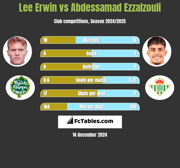 Lee Erwin vs Abdessamad Ezzalzouli h2h player stats