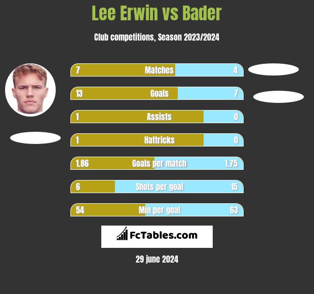 Lee Erwin vs Bader h2h player stats