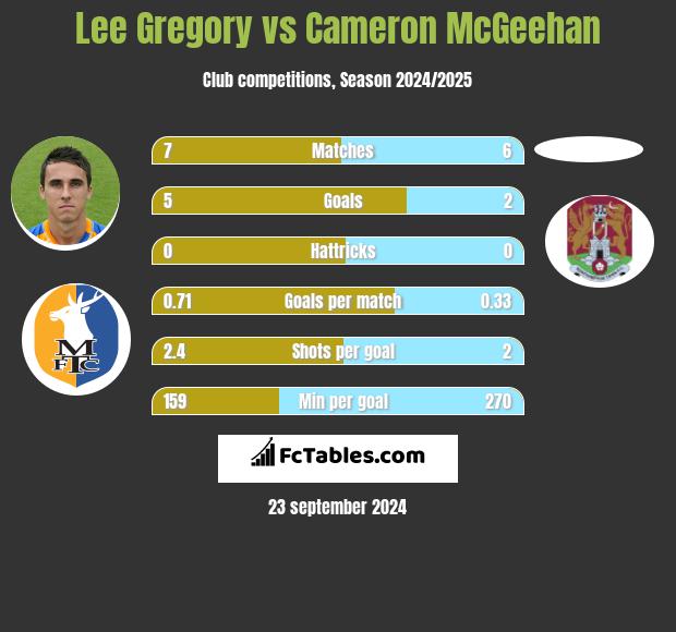 Lee Gregory vs Cameron McGeehan h2h player stats