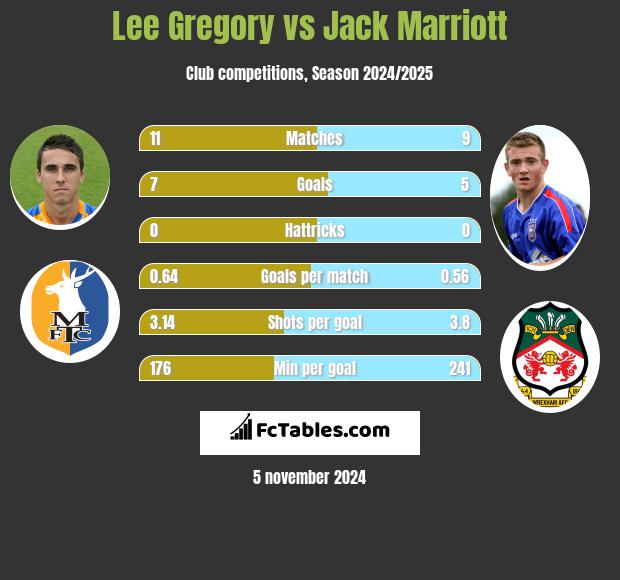 Lee Gregory vs Jack Marriott h2h player stats