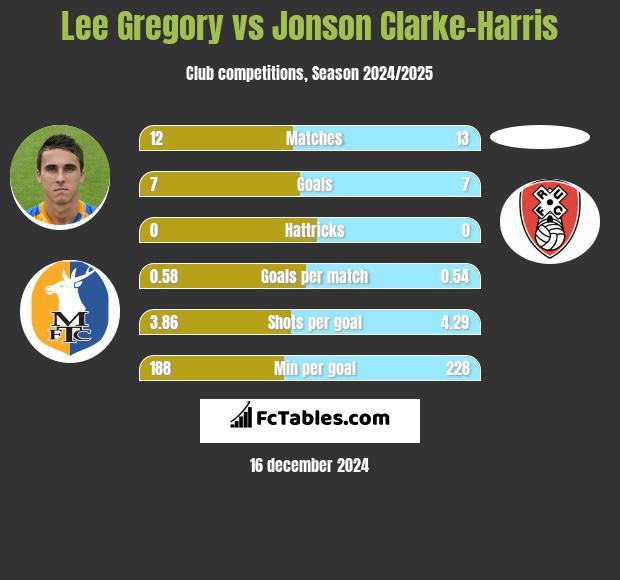 Lee Gregory vs Jonson Clarke-Harris h2h player stats