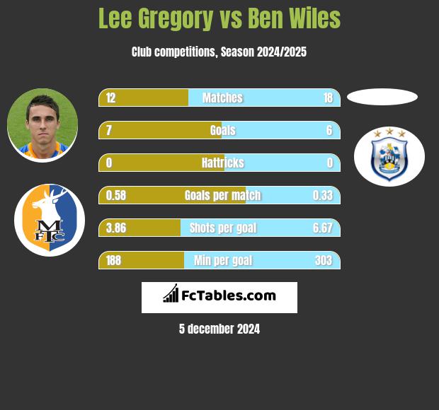 Lee Gregory vs Ben Wiles h2h player stats