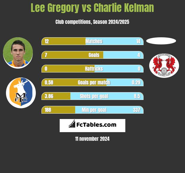 Lee Gregory vs Charlie Kelman h2h player stats