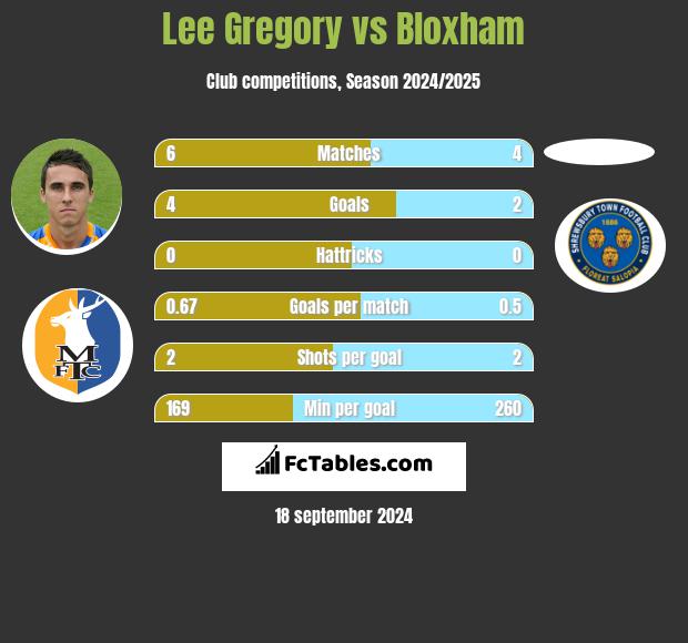 Lee Gregory vs Bloxham h2h player stats