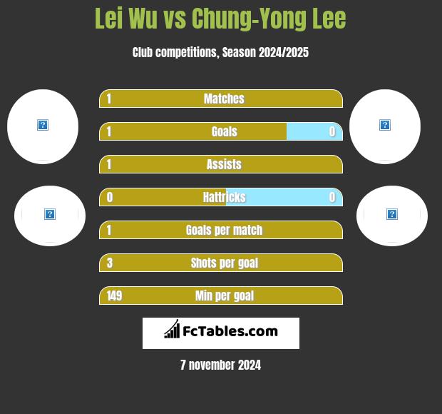 Lei Wu vs Chung-Yong Lee h2h player stats