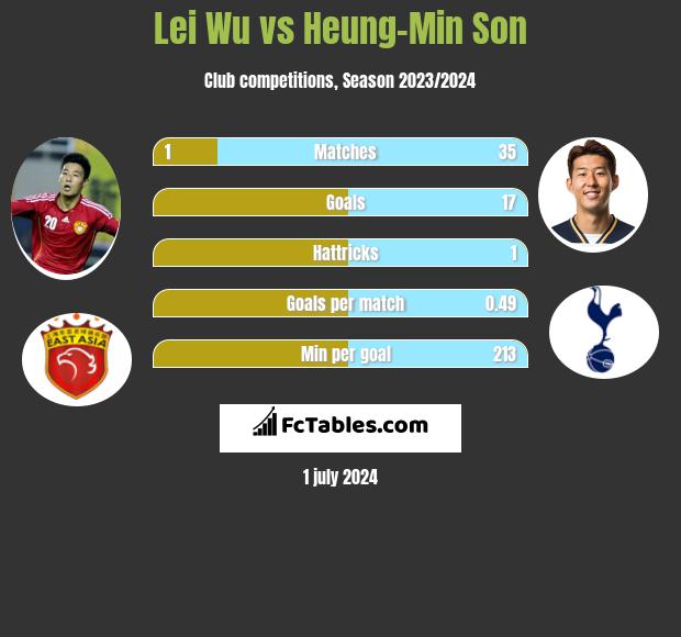 Lei Wu vs Heung-Min Son h2h player stats