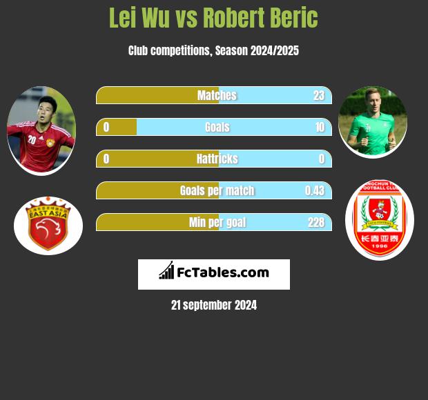 Lei Wu vs Robert Beric h2h player stats