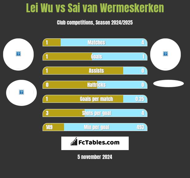 Lei Wu vs Sai van Wermeskerken h2h player stats