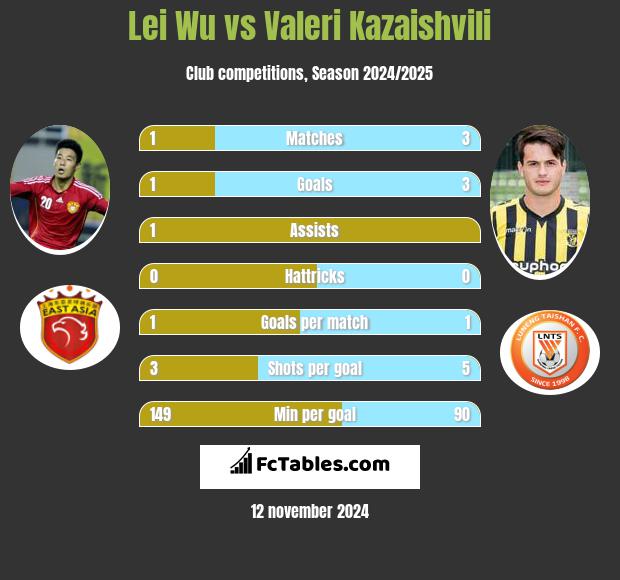 Lei Wu vs Valeri Kazaishvili h2h player stats