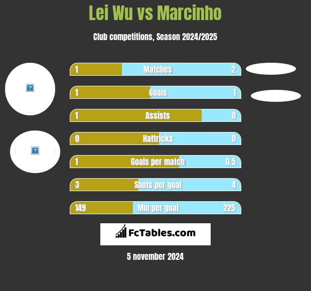 Lei Wu vs Marcinho h2h player stats