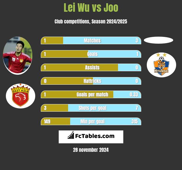 Lei Wu vs Joo h2h player stats