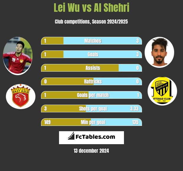 Lei Wu vs Al Shehri h2h player stats