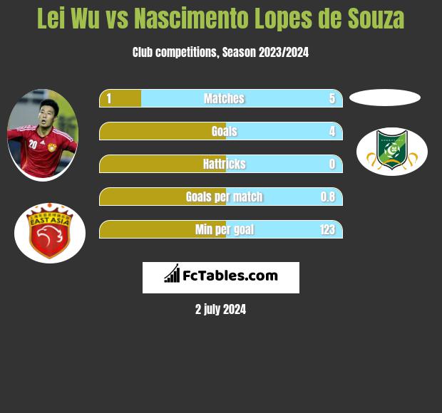 Lei Wu vs Nascimento Lopes de Souza h2h player stats