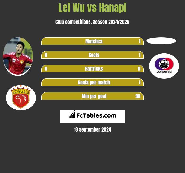 Lei Wu vs Hanapi h2h player stats