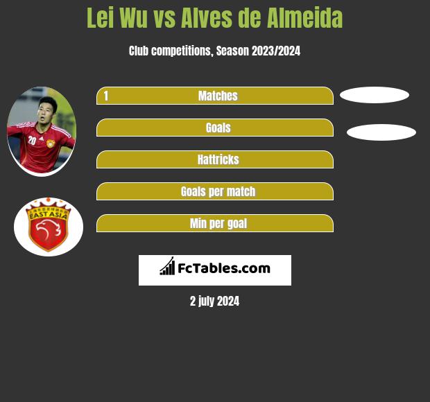 Lei Wu vs Alves de Almeida h2h player stats