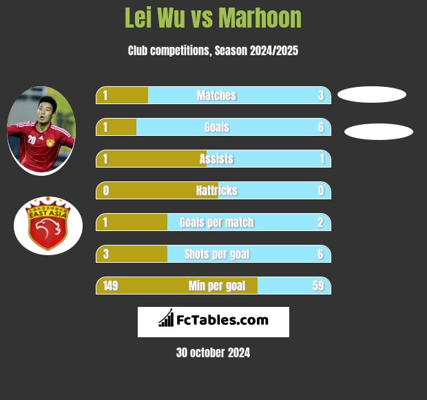 Lei Wu vs Marhoon h2h player stats